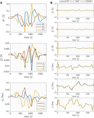 Mission analysis, dynamics and robust control of an indoor blimp in a CERN detector magnetic environment